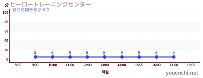 今日の混雑予想（ヒーロートレーニングセンター )