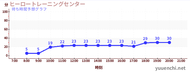 今日の混雑予想（ヒーロートレーニングセンター )