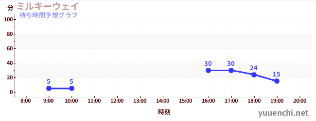 今日の混雑予想（ミルキーウェイ)