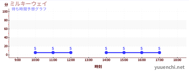 今日の混雑予想(ミルキーウェイ)