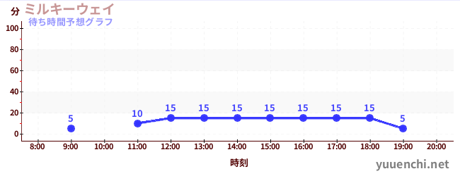 今日の混雑予想(ミルキーウェイ)