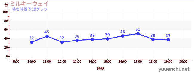 今日の混雑予想（ミルキーウェイ)