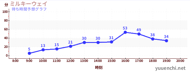 今日の混雑予想（ミルキーウェイ)