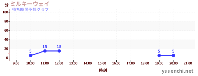 今日の混雑予想（ミルキーウェイ)