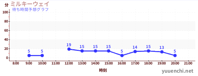 今日の混雑予想（ミルキーウェイ)