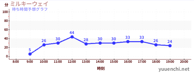 今日の混雑予想（ミルキーウェイ)