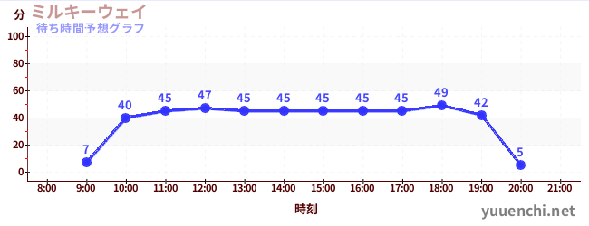 今日の混雑予想（ミルキーウェイ)