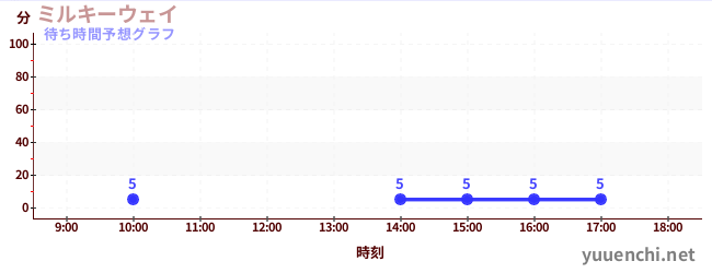 今日の混雑予想（ミルキーウェイ)