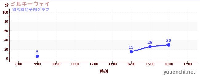 今日の混雑予想（ミルキーウェイ)