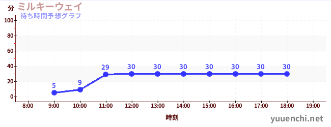 今日の混雑予想（ミルキーウェイ)
