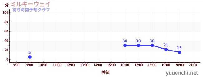 今日の混雑予想（ミルキーウェイ)