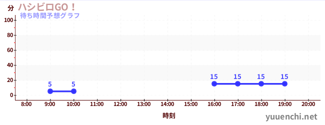 今日の混雑予想（ハシビロGO！)