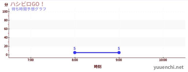 今日の混雑予想（ハシビロGO！)