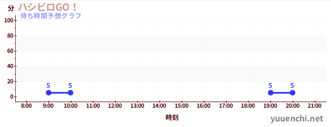 今日の混雑予想（ハシビロGO！)