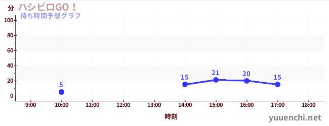今日の混雑予想(ハシビロGO!)