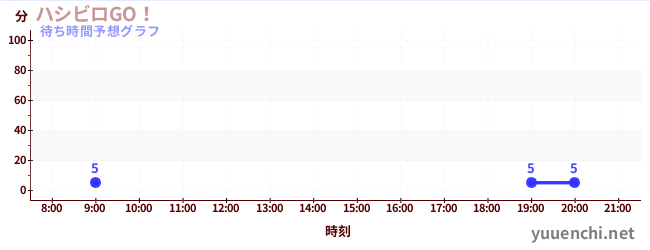 今日の混雑予想（ハシビロGO！)