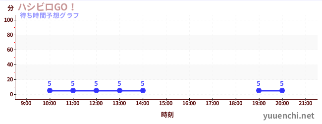 今日の混雑予想（ハシビロGO！)