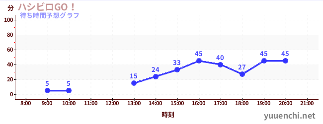 今日の混雑予想（ハシビロGO！)