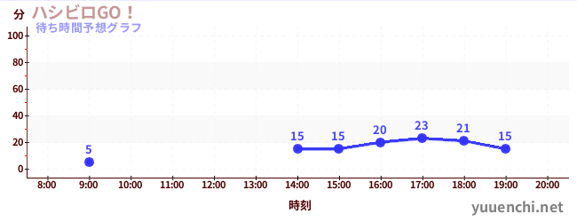 今日の混雑予想（ハシビロGO！)