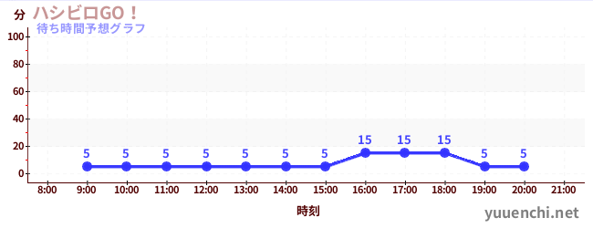 今日の混雑予想（ハシビロGO！)