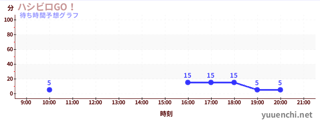 今日の混雑予想（ハシビロGO！)