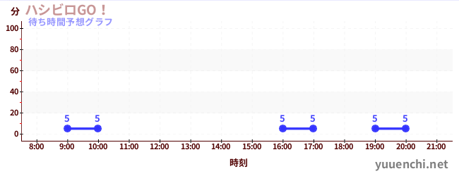 今日の混雑予想（ハシビロGO！)
