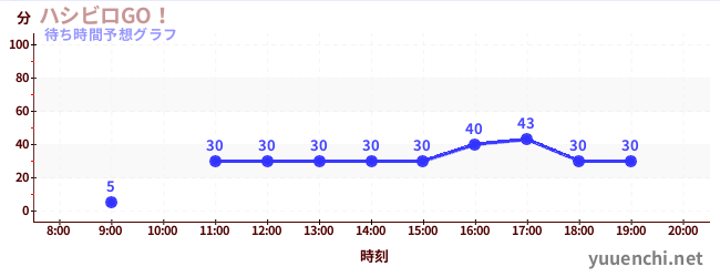 今日の混雑予想（ハシビロGO！)