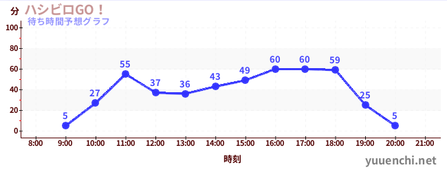 今日の混雑予想（ハシビロGO！)