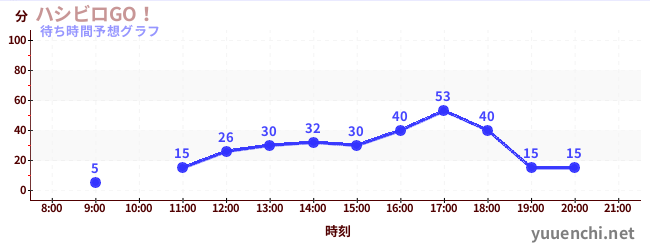 今日の混雑予想（ハシビロGO！)