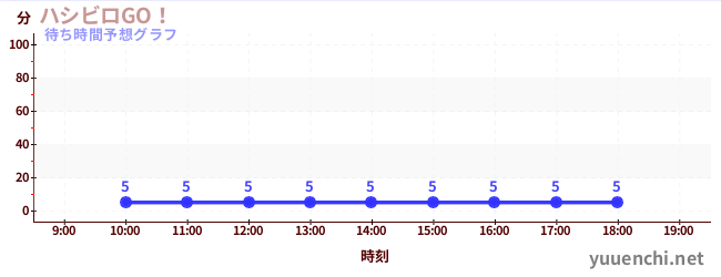 今日の混雑予想（ハシビロGO！)