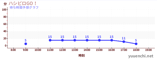 今日の混雑予想（ハシビロGO！)