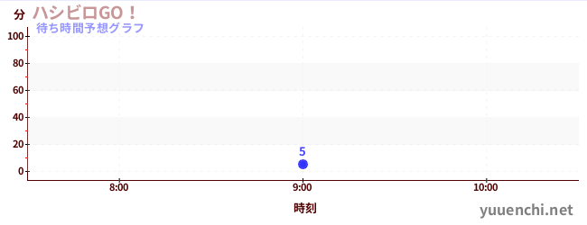 今日の混雑予想（ハシビロGO！)