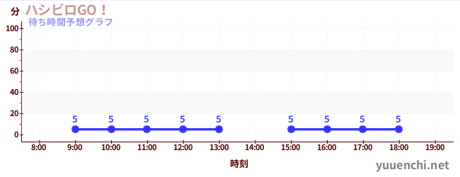 今日の混雑予想（ハシビロGO！)