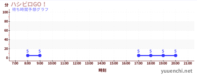 今日の混雑予想（ハシビロGO！)