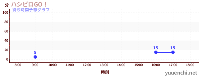 今日の混雑予想（ハシビロGO！)