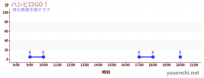 今日の混雑予想（ハシビロGO！)