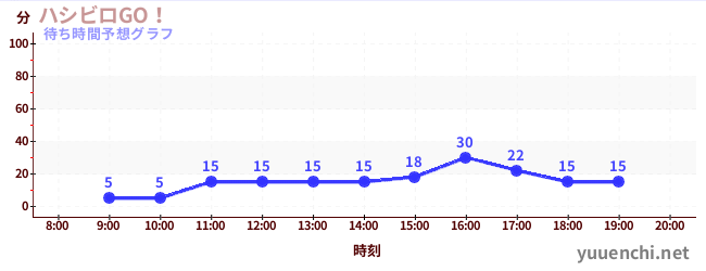 今日の混雑予想（ハシビロGO！)