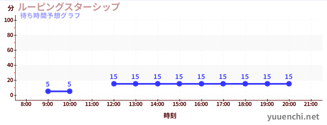 今日の混雑予想（ルーピングスターシップ)