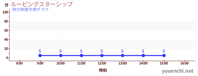今日の混雑予想（ルーピングスターシップ)
