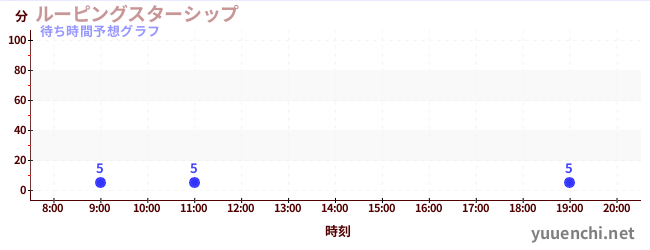 今日の混雑予想（ルーピングスターシップ)