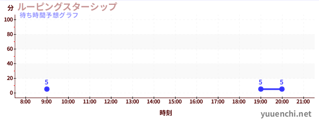 今日の混雑予想（ルーピングスターシップ)