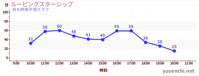 今日の混雑予想（ルーピングスターシップ)