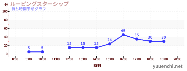今日の混雑予想（ルーピングスターシップ)