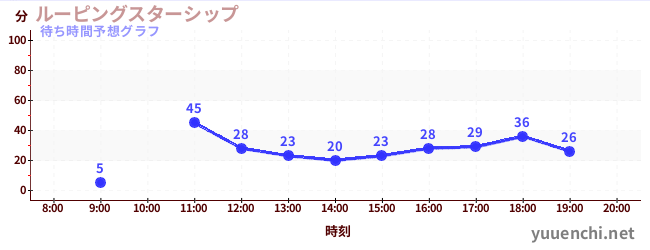 今日の混雑予想（ルーピングスターシップ)