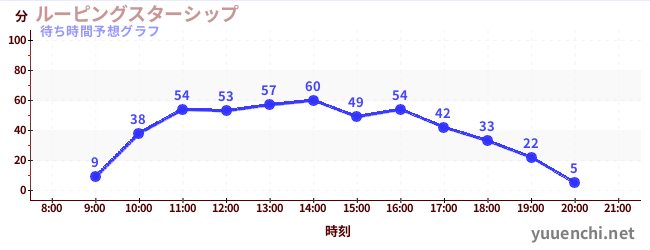 今日の混雑予想（ルーピングスターシップ)