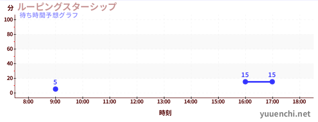 今日の混雑予想（ルーピングスターシップ)