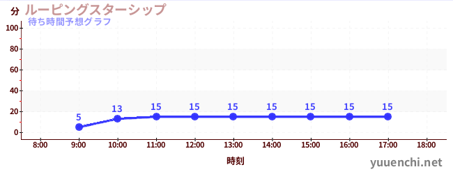 今日の混雑予想（ルーピングスターシップ)