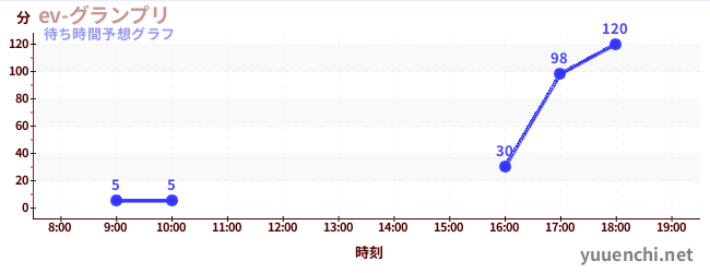 今日の混雑予想（ev-グランプリ)