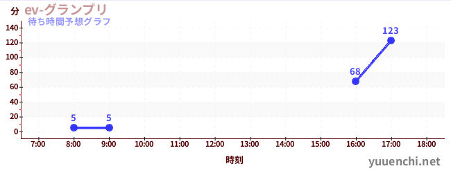 今日の混雑予想（ev-グランプリ)