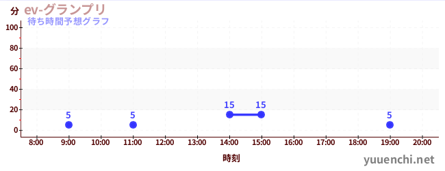 今日の混雑予想(ev-グランプリ)